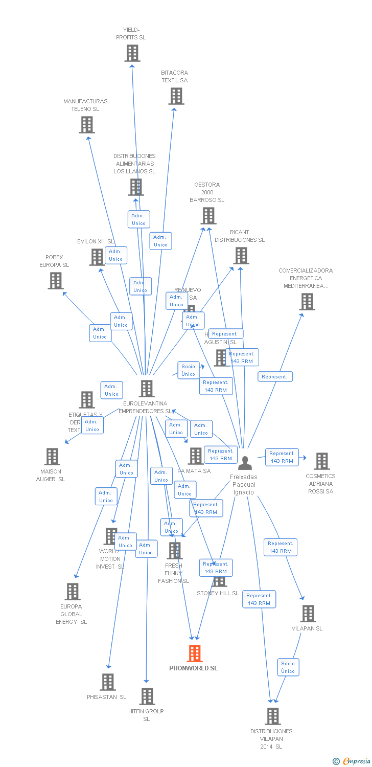 Vinculaciones societarias de PHONWORLD SL