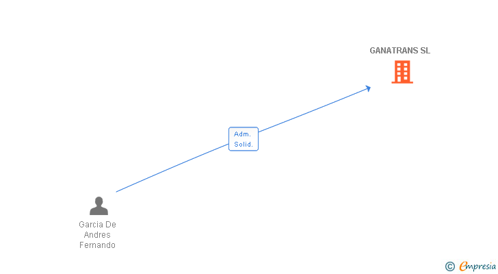 Vinculaciones societarias de GANATRANS SL