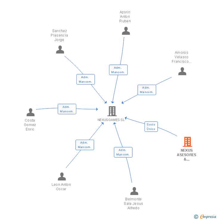 Vinculaciones societarias de NEXUS ASESORES & CONSULTORES SLL