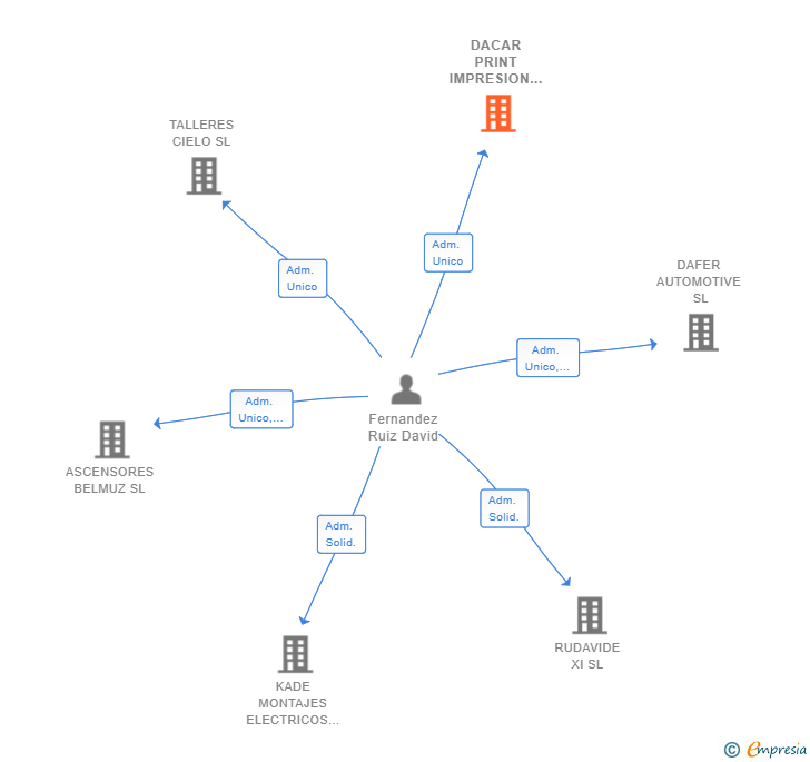 Vinculaciones societarias de DACAR PRINT IMPRESION SL