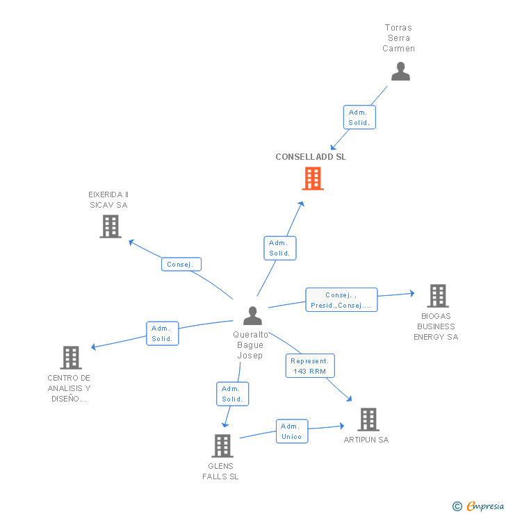 Vinculaciones societarias de CONSELLADD SL