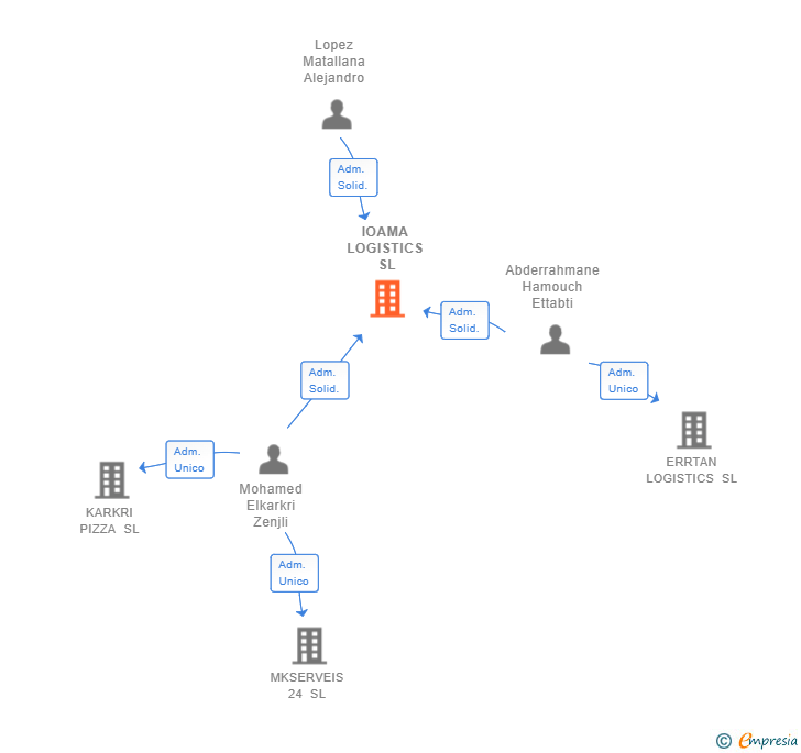 Vinculaciones societarias de IOAMA LOGISTICS SL