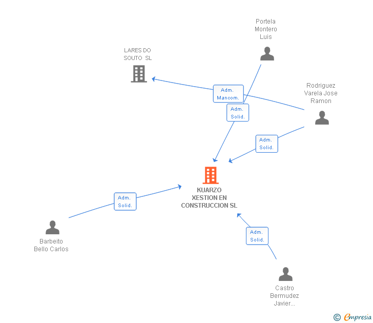 Vinculaciones societarias de KUARZO XESTION EN CONSTRUCCION SL