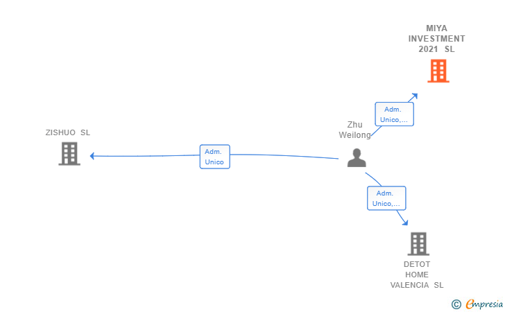 Vinculaciones societarias de MIYA INVESTMENT 2021 SL