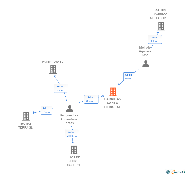 Vinculaciones societarias de CARNICAS SANTO REINO SL