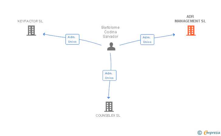 Vinculaciones societarias de ADR MANAGEMENT SL