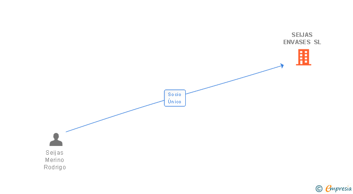 Vinculaciones societarias de SEIJAS ECOENVASES SL
