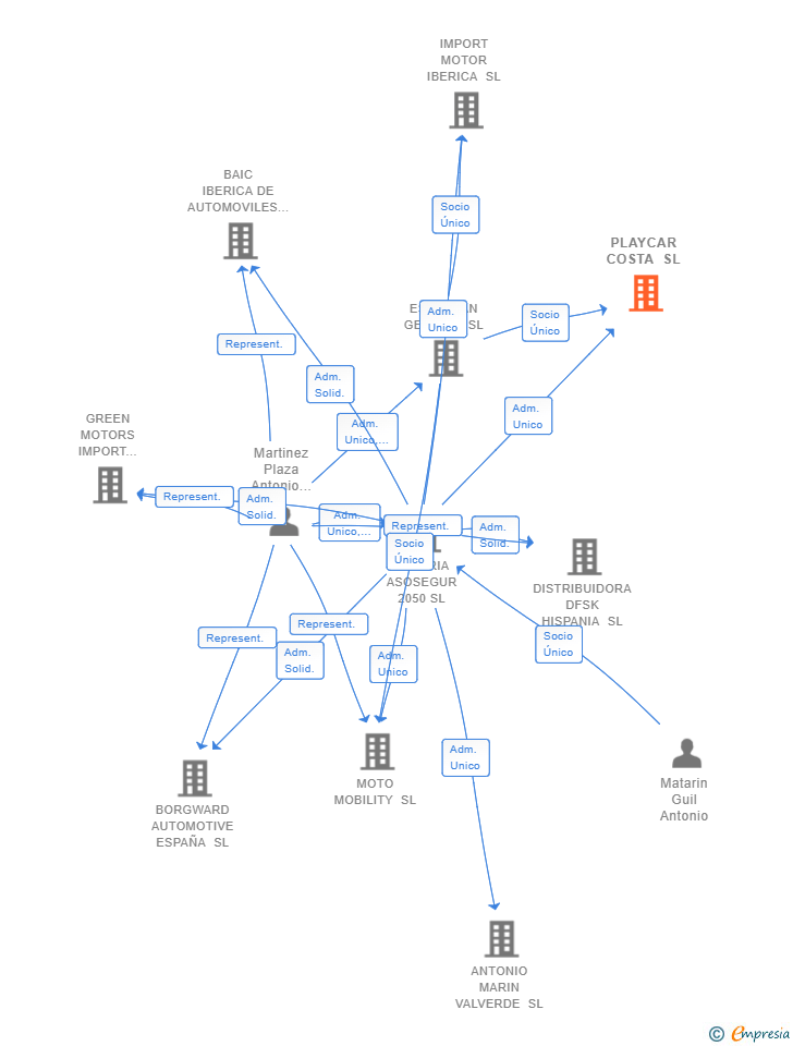 Vinculaciones societarias de PLAYCAR COSTA SL