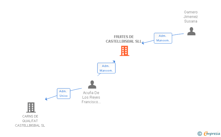Vinculaciones societarias de FRUITES DE CASTELLBISBAL SLL