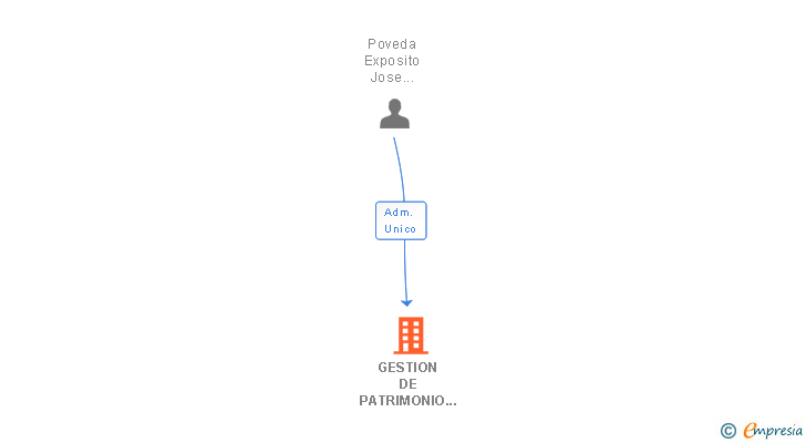 Vinculaciones societarias de GESTION DE PATRIMONIO BROAD SL