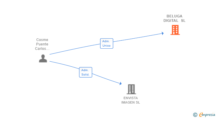 Vinculaciones societarias de BELUGA DIGITAL SL