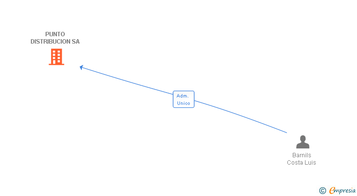 Vinculaciones societarias de PUNTO DISTRIBUCION SA