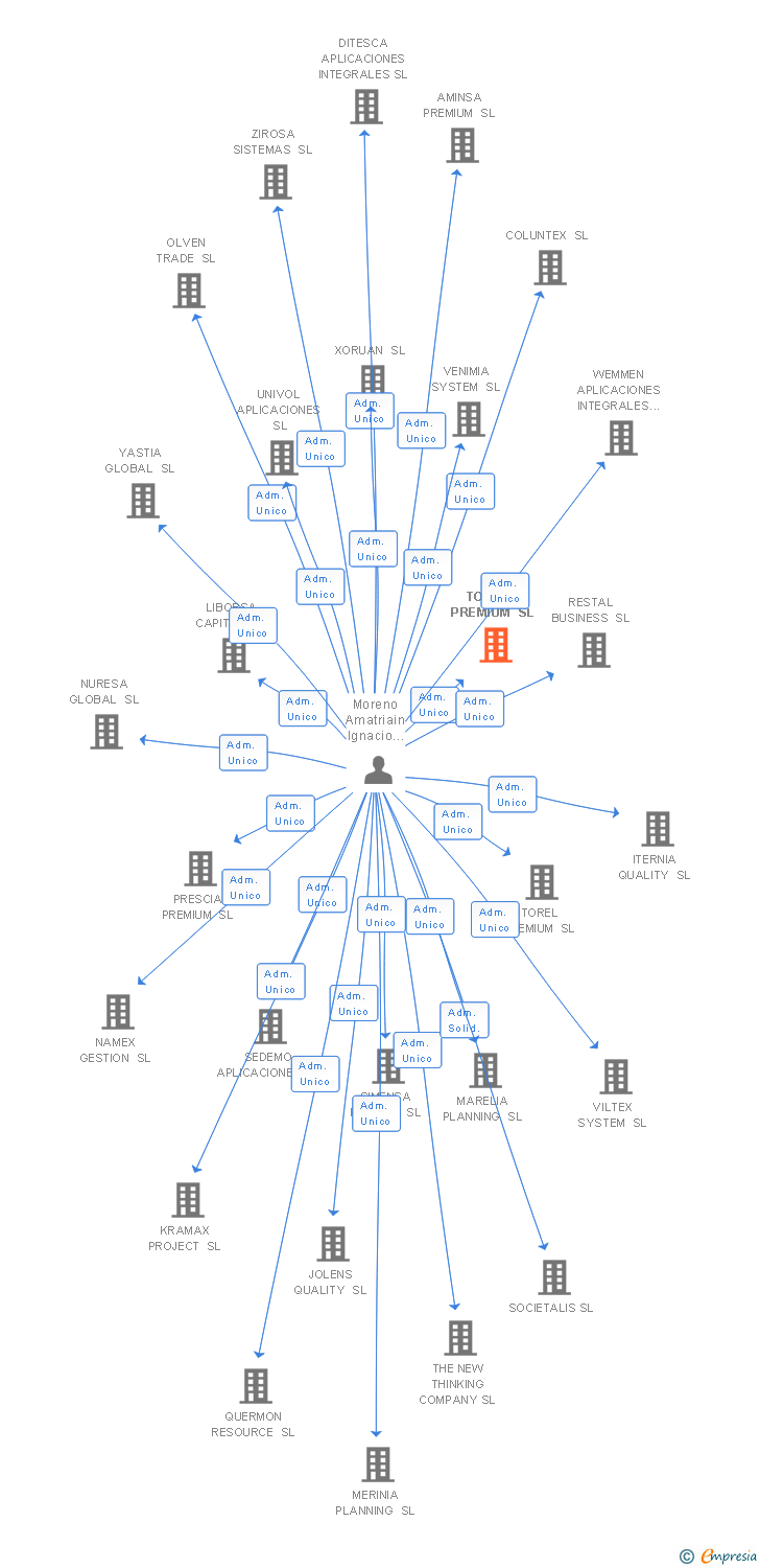 Vinculaciones societarias de TORPAN PREMIUM SL