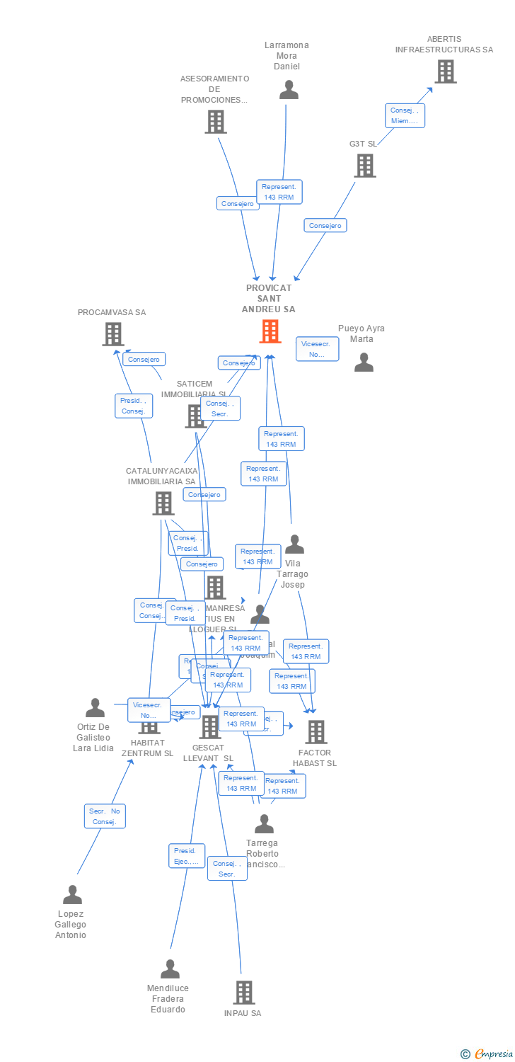 Vinculaciones societarias de PROVICAT SANT ANDREU SA