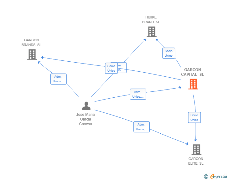 Vinculaciones societarias de GARCON CAPITAL SL