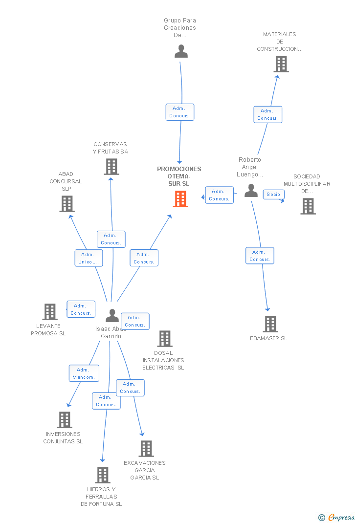 Vinculaciones societarias de PROMOCIONES OTEMA-SUR SL