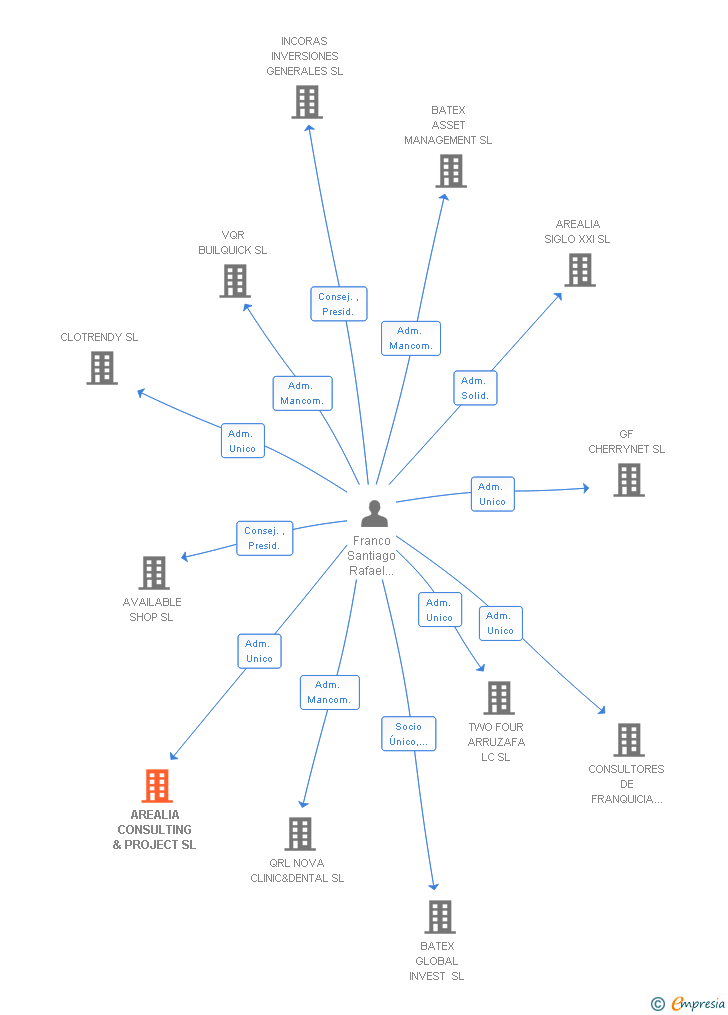 Vinculaciones societarias de AREALIA CONSULTING & PROJECT SL