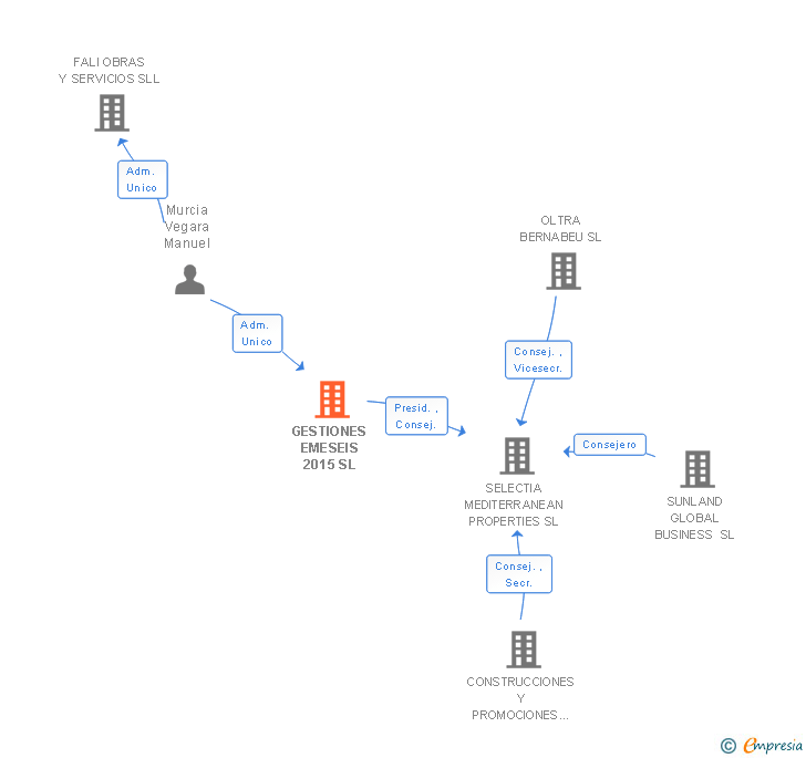 Vinculaciones societarias de GESTIONES EMESEIS 2015 SL