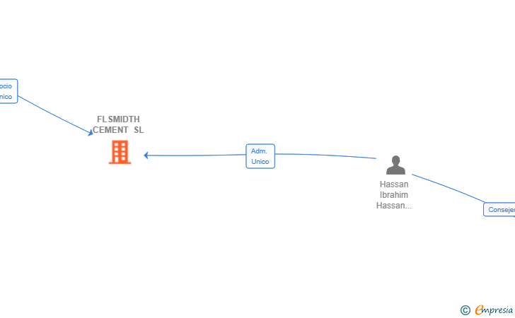 Vinculaciones societarias de FLSMIDTH CEMENT SL