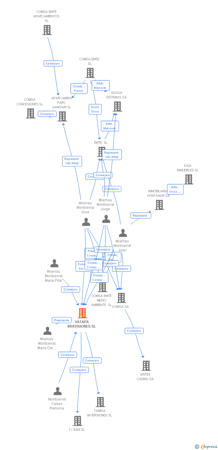 Vinculaciones societarias de VATAPA INVERSIONES SL