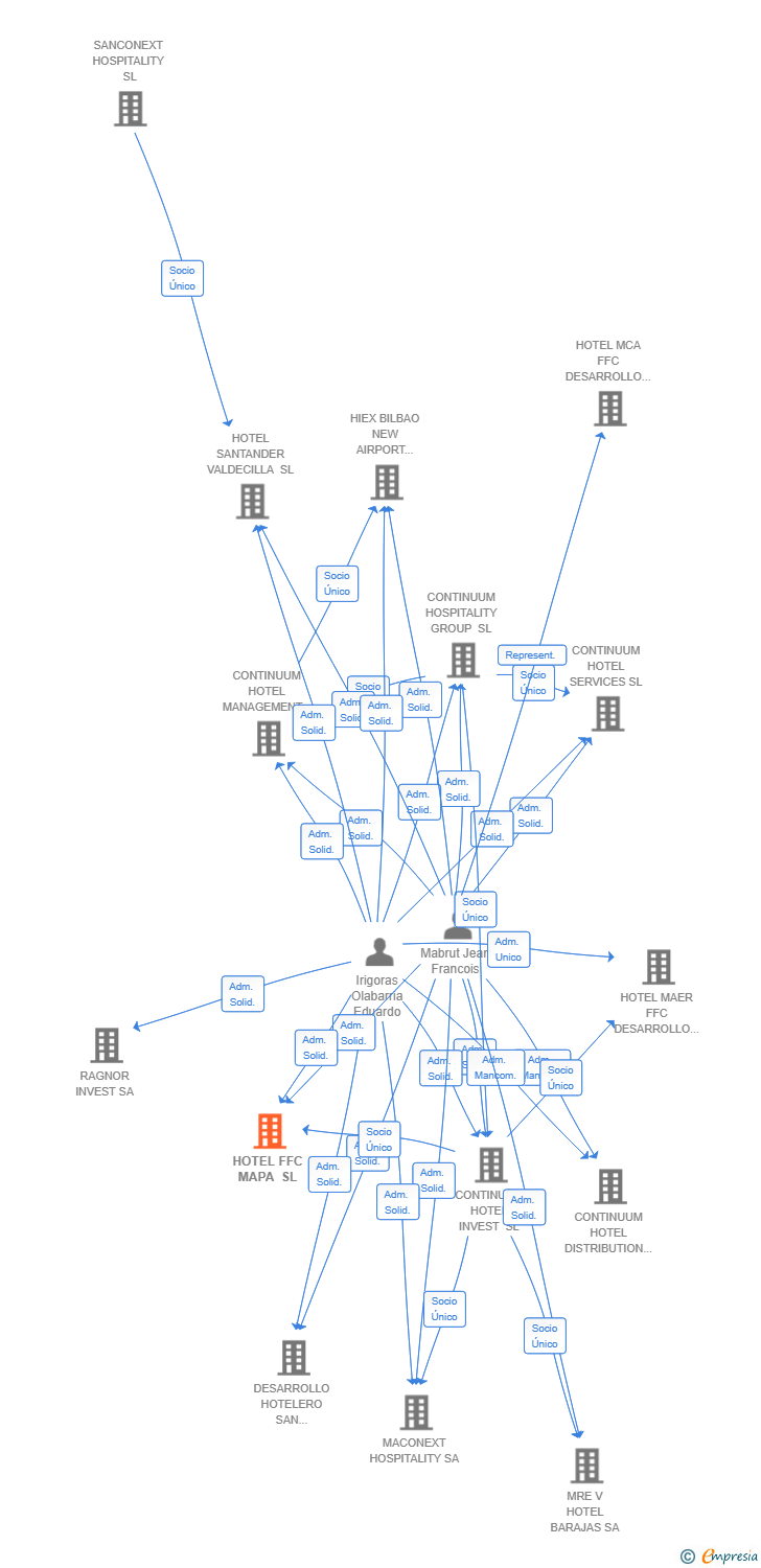 Vinculaciones societarias de HOTEL FFC MAPA SL