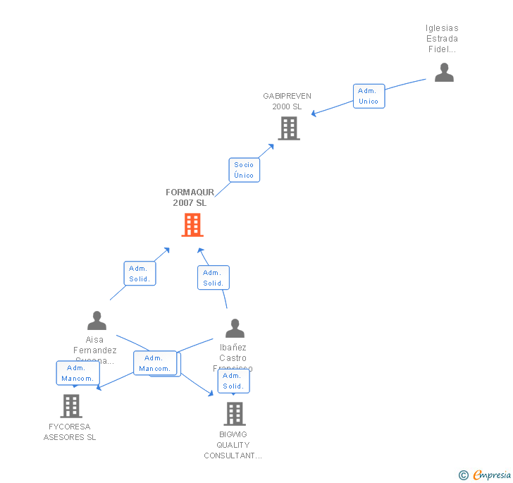 Vinculaciones societarias de FORMAQUR 2007 SL