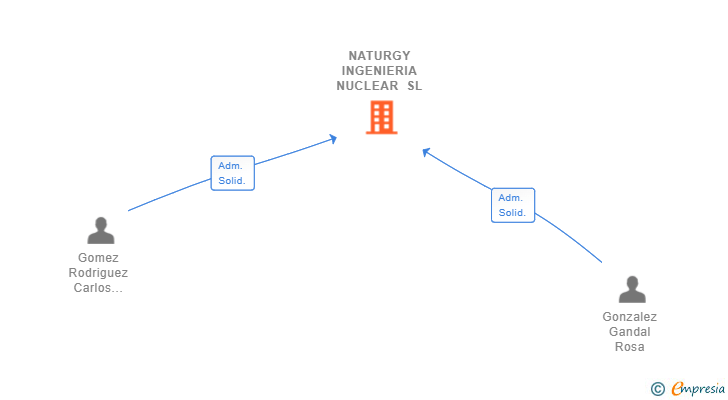 Vinculaciones societarias de NATURGY INGENIERIA NUCLEAR SL