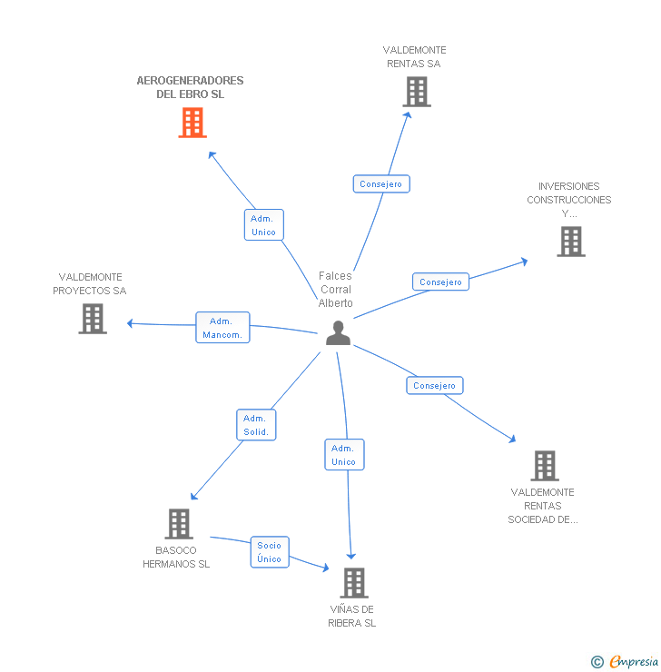 Vinculaciones societarias de AEROGENERADORES DEL EBRO SL