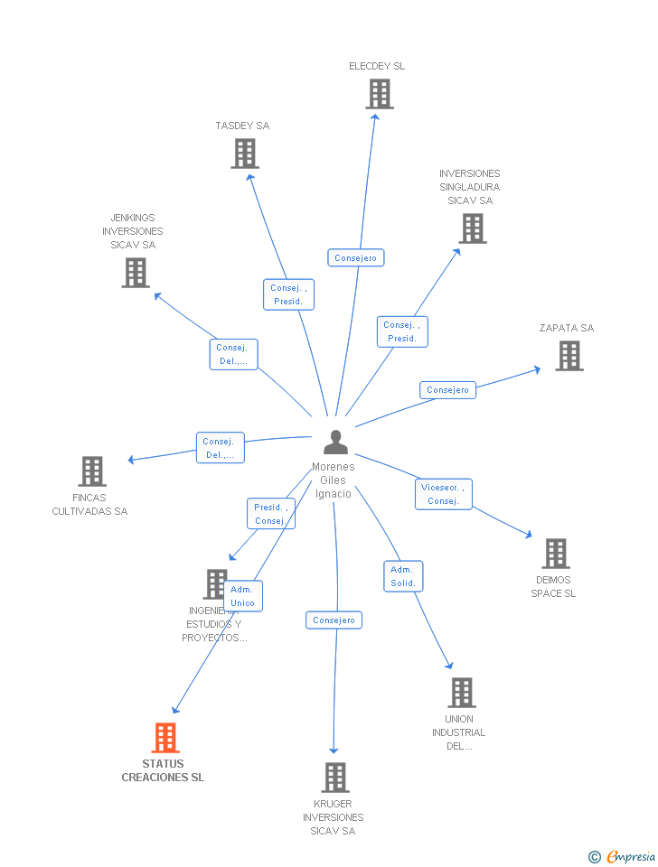 Vinculaciones societarias de STATUS CREACIONES SL