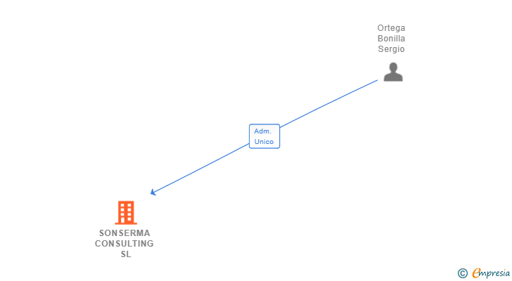 Vinculaciones societarias de SONSERMA CONSULTING SL