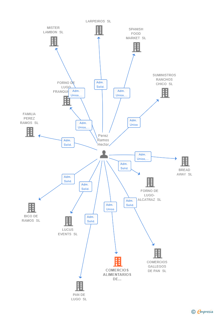 Vinculaciones societarias de COMERCIOS ALIMENTARIOS DE GALICIA SL