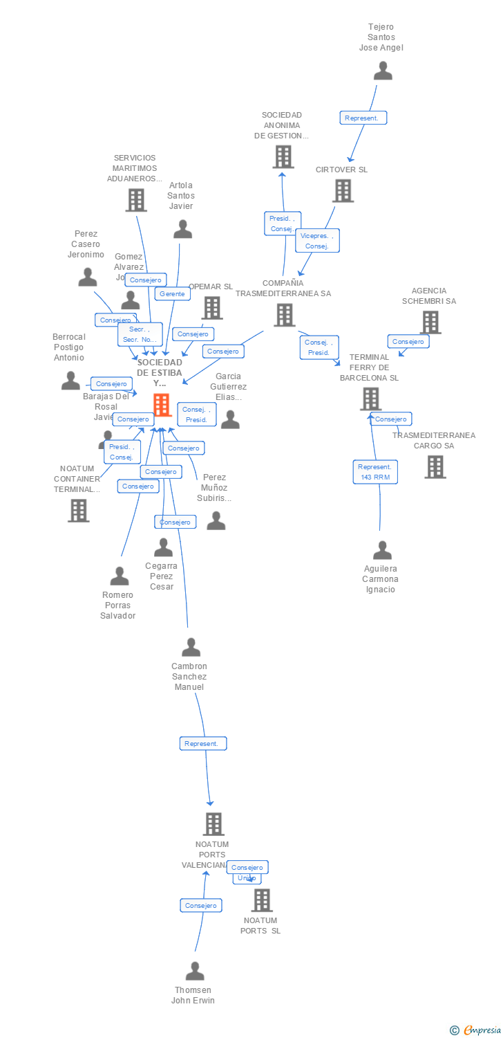 Vinculaciones societarias de SOCIEDAD DE ESTIBA Y DESESTIBA DEL PUERTO DE MALAGA AGRUPACION PORTUARIA DE INTERES ECONOMICO