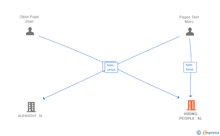 Vinculaciones societarias de HIRING PEOPLE SL