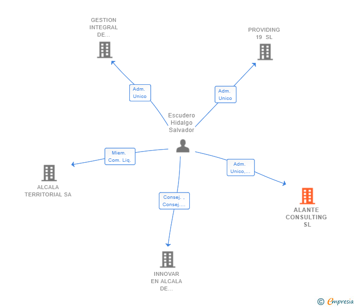 Vinculaciones societarias de ALANTE CONSULTING SL