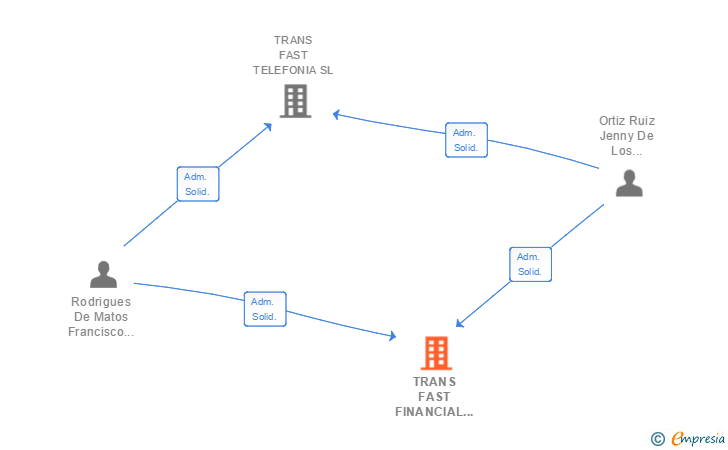 Vinculaciones societarias de TRANS FAST FINANCIAL SERVICES SA
