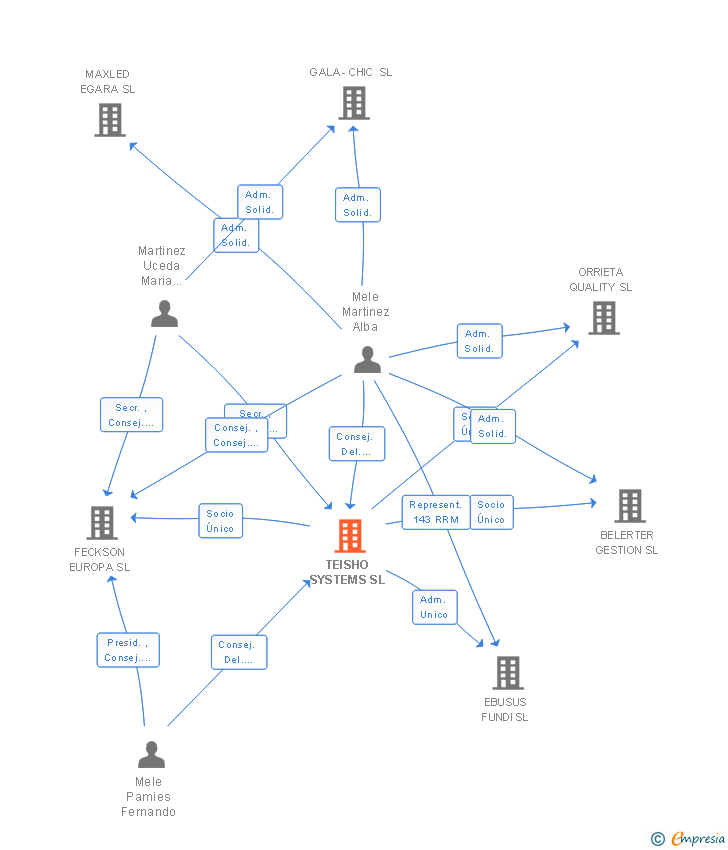 Vinculaciones societarias de TEISHO SYSTEMS SL