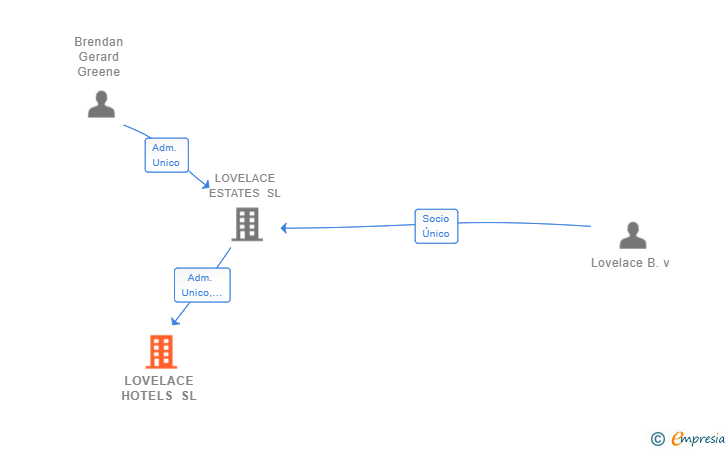 Vinculaciones societarias de LOVELACE HOTELS SL