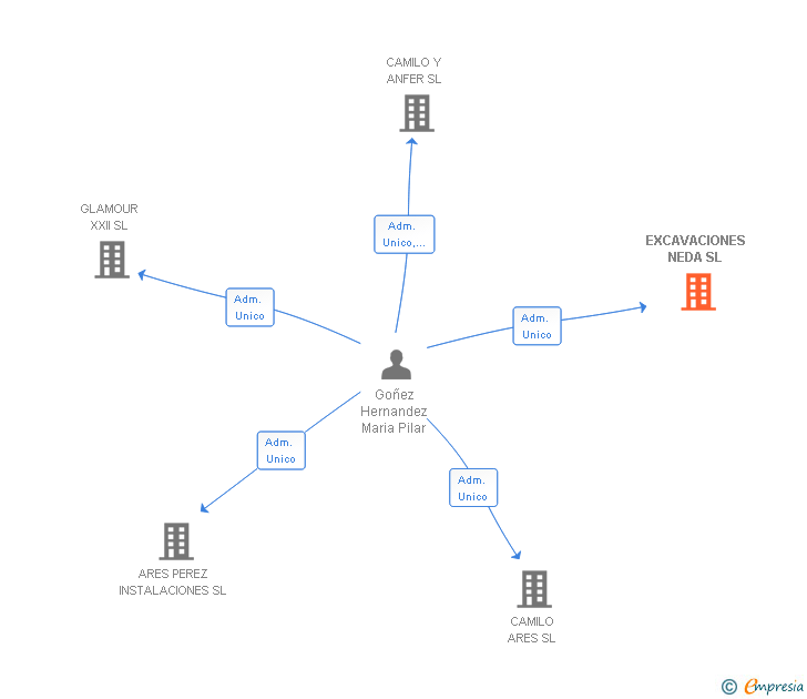 Vinculaciones societarias de EXCAVACIONES NEDA SL
