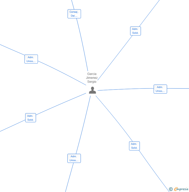Vinculaciones societarias de CALZADOS TAKESHI SL