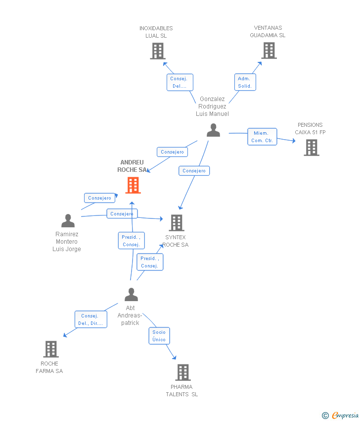 Vinculaciones societarias de ANDREU ROCHE SA