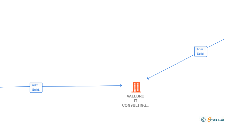 Vinculaciones societarias de VALLBRO IT CONSULTING SL