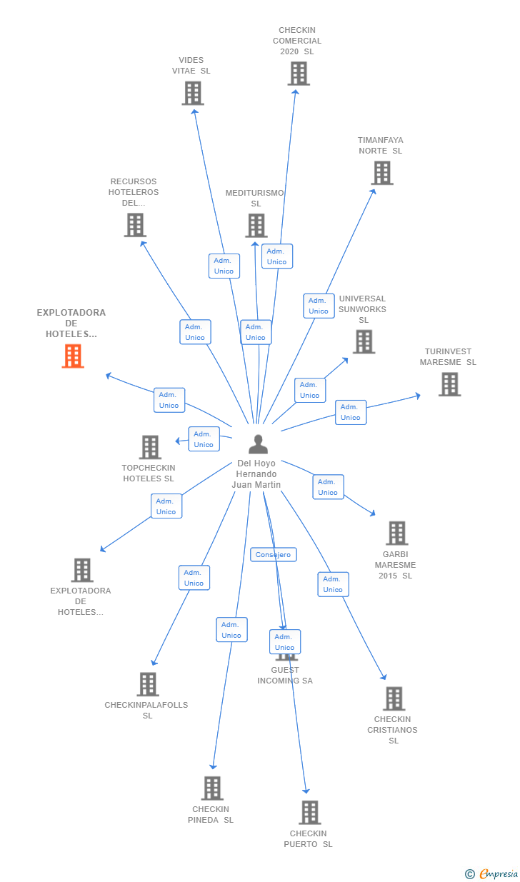 Vinculaciones societarias de EXPLOTADORA DE HOTELES PENINSULA CENTRO SL