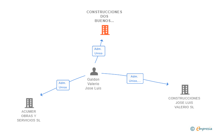 Vinculaciones societarias de CONSTRUCCIONES DOS BUENOS TIPOS SL