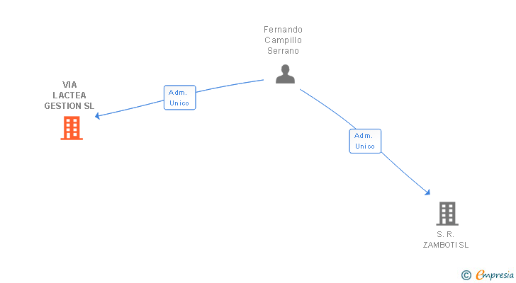 Vinculaciones societarias de VIA LACTEA GESTION SL