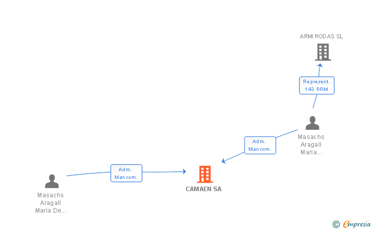Vinculaciones societarias de CAMAEN SA