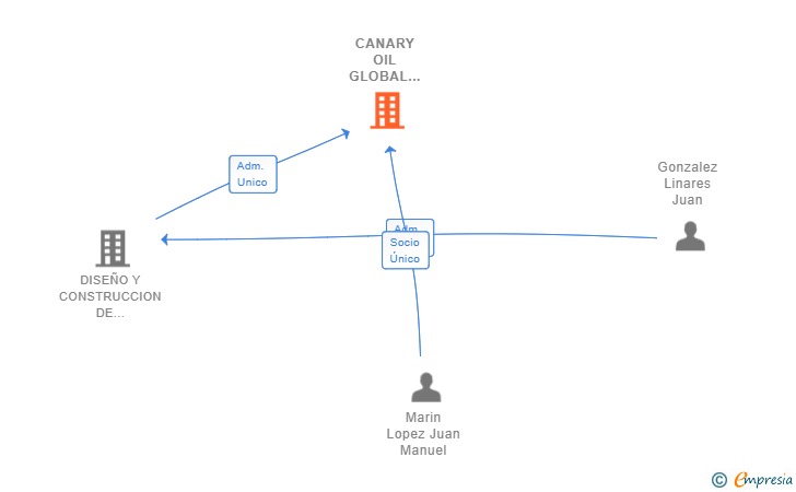 Vinculaciones societarias de CANARY OIL GLOBAL SERVICE SL