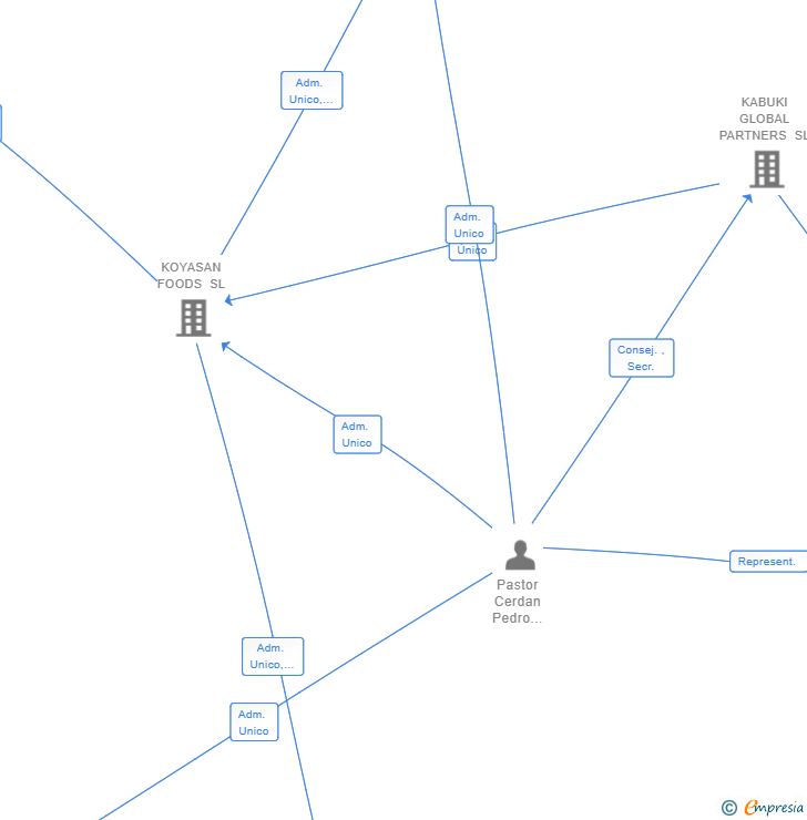 Vinculaciones societarias de KOYASAN FOODS COMERCIAL SL