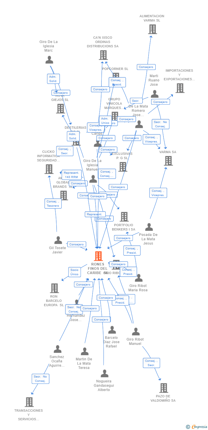 Vinculaciones societarias de RONES FINOS DEL CARIBE SL
