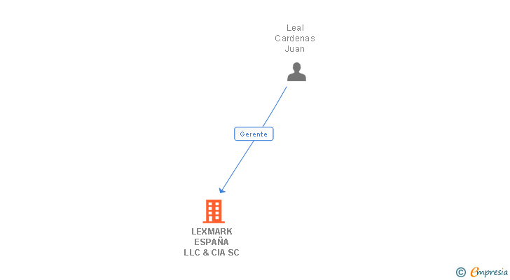 Vinculaciones societarias de LEXMARK ESPAÑA SL