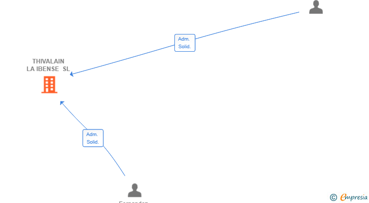 Vinculaciones societarias de THIVALAIN LA IBENSE SL